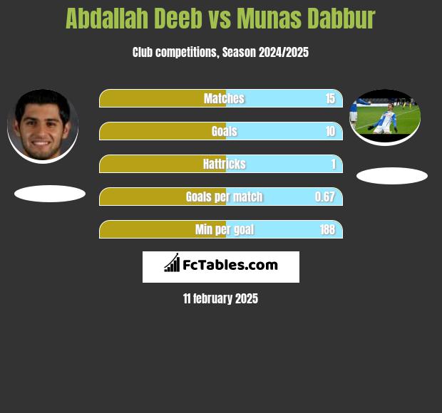 Abdallah Deeb vs Munas Dabbur h2h player stats