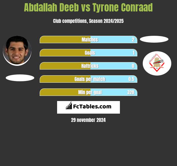 Abdallah Deeb vs Tyrone Conraad h2h player stats