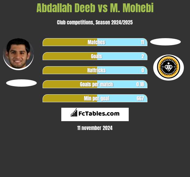 Abdallah Deeb vs M. Mohebi h2h player stats