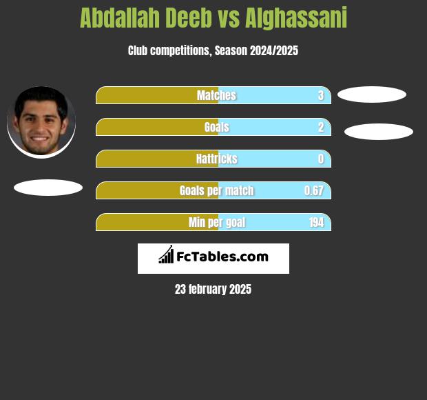 Abdallah Deeb vs Alghassani h2h player stats