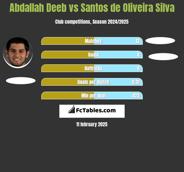 Abdallah Deeb vs Santos de Oliveira Silva h2h player stats