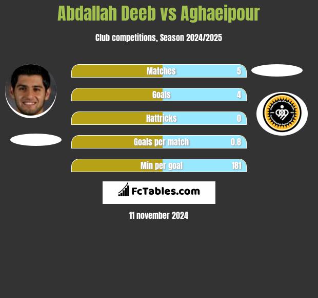 Abdallah Deeb vs Aghaeipour h2h player stats