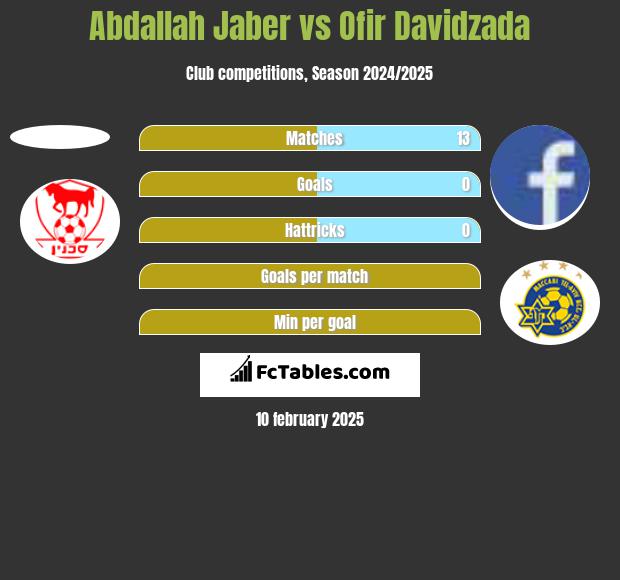 Abdallah Jaber vs Ofir Davidzada h2h player stats