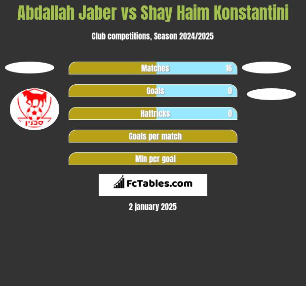 Abdallah Jaber vs Shay Haim Konstantini h2h player stats