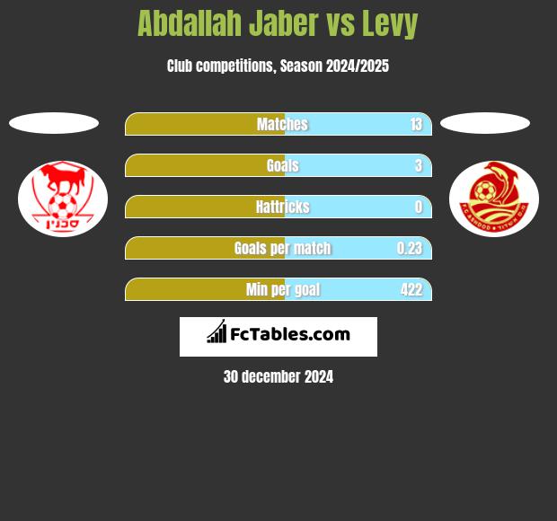 Abdallah Jaber vs Levy h2h player stats