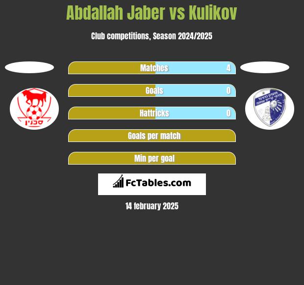 Abdallah Jaber vs Kulikov h2h player stats