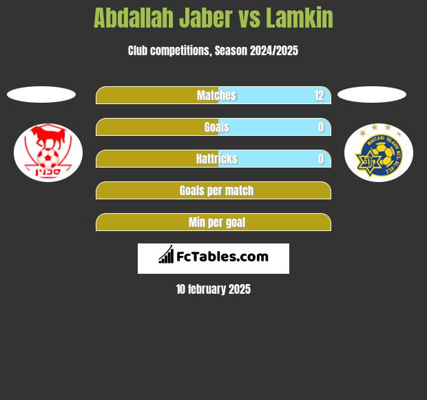 Abdallah Jaber vs Lamkin h2h player stats