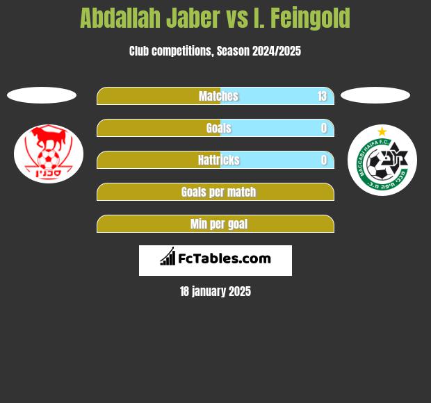 Abdallah Jaber vs I. Feingold h2h player stats