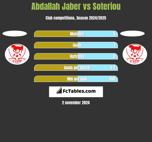 Abdallah Jaber vs Soteriou h2h player stats