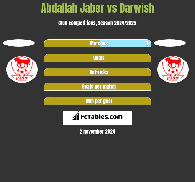 Abdallah Jaber vs Darwish h2h player stats