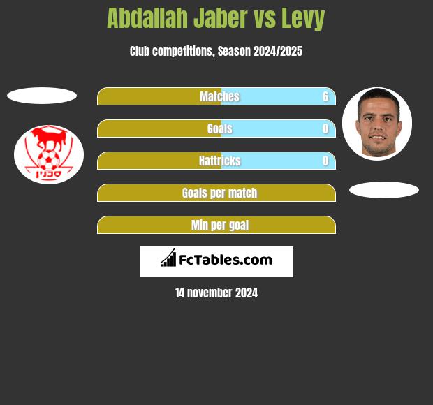 Abdallah Jaber vs Levy h2h player stats