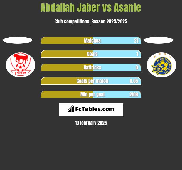 Abdallah Jaber vs Asante h2h player stats