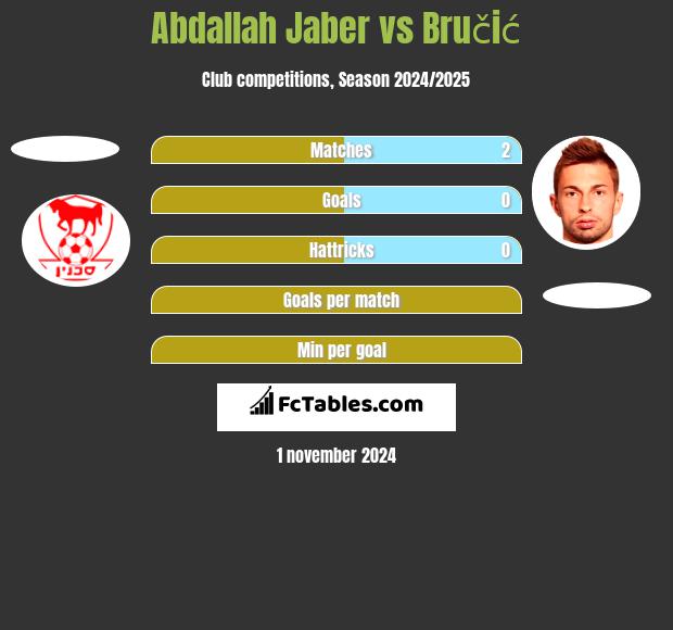 Abdallah Jaber vs Bručić h2h player stats