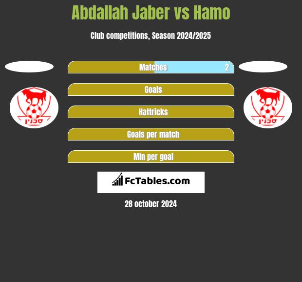 Abdallah Jaber vs Hamo h2h player stats