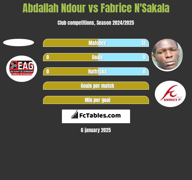 Abdallah Ndour vs Fabrice N'Sakala h2h player stats