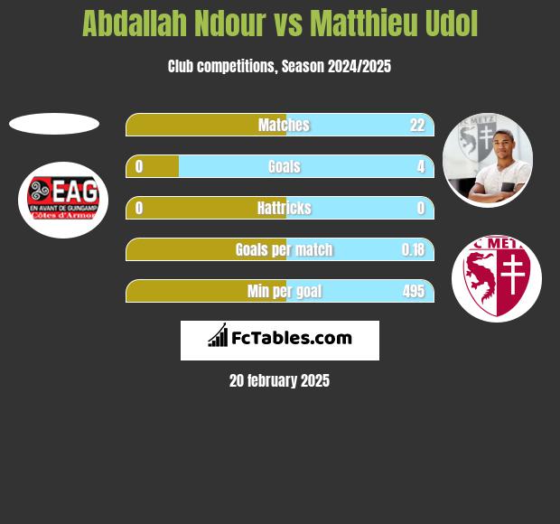 Abdallah Ndour vs Matthieu Udol h2h player stats