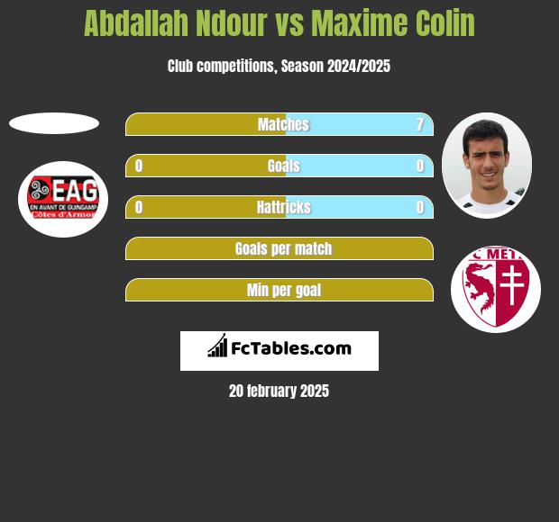 Abdallah Ndour vs Maxime Colin h2h player stats