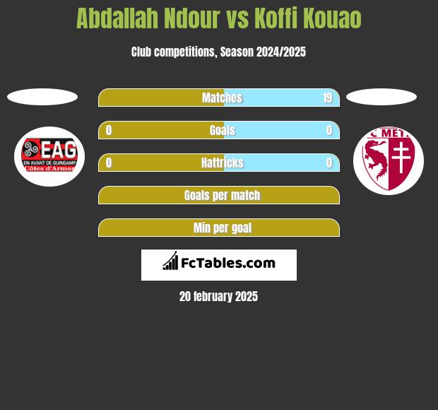 Abdallah Ndour vs Koffi Kouao h2h player stats