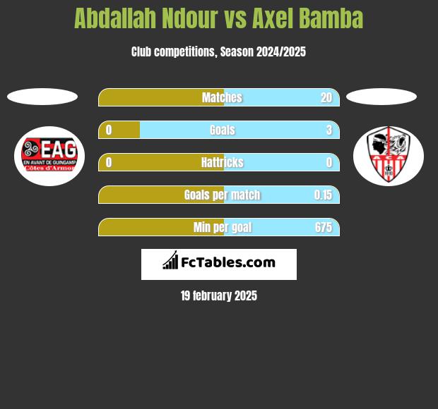 Abdallah Ndour vs Axel Bamba h2h player stats