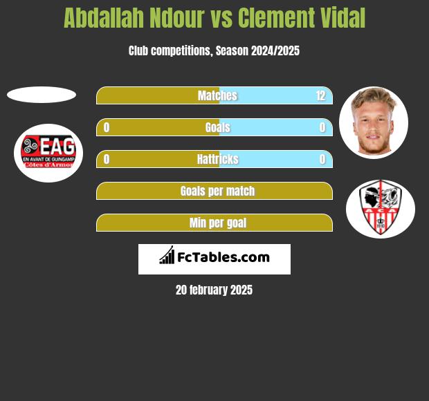 Abdallah Ndour vs Clement Vidal h2h player stats