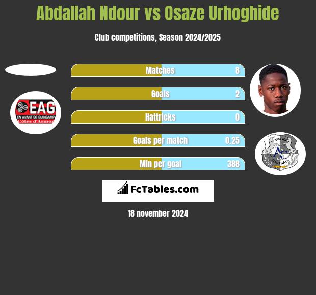 Abdallah Ndour vs Osaze Urhoghide h2h player stats