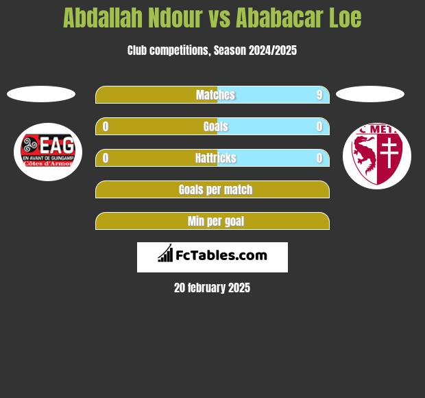 Abdallah Ndour vs Ababacar Loe h2h player stats