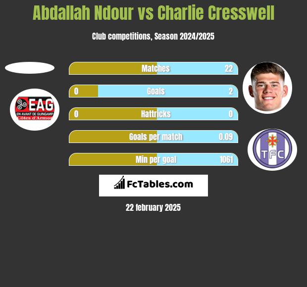 Abdallah Ndour vs Charlie Cresswell h2h player stats