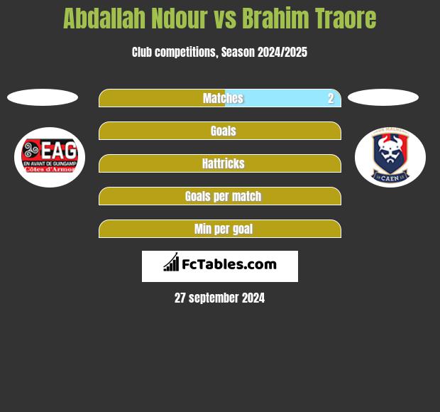 Abdallah Ndour vs Brahim Traore h2h player stats