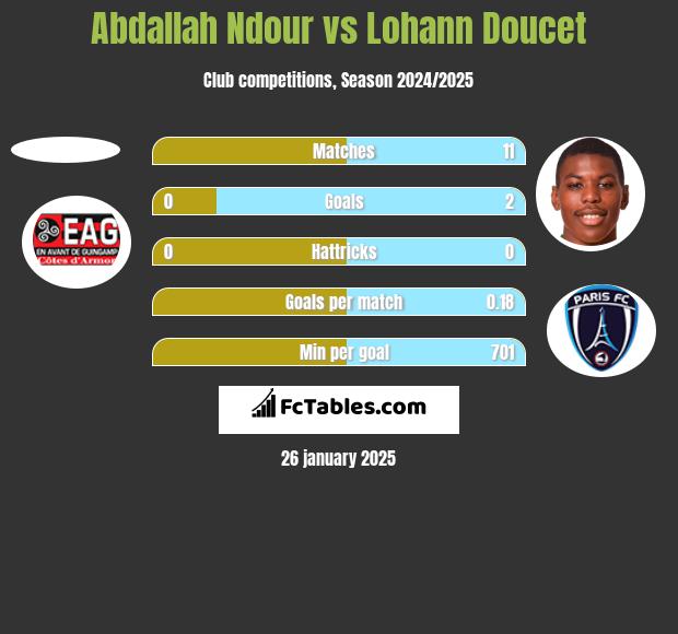 Abdallah Ndour vs Lohann Doucet h2h player stats