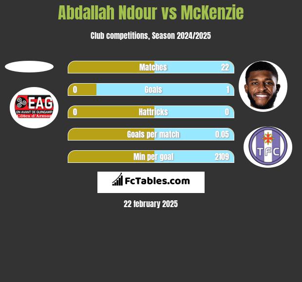 Abdallah Ndour vs McKenzie h2h player stats