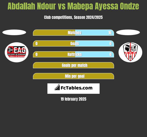 Abdallah Ndour vs Mabepa Ayessa Ondze h2h player stats