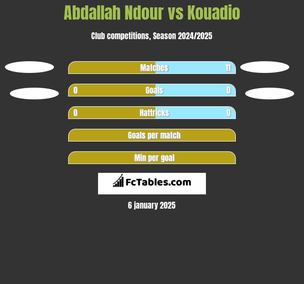 Abdallah Ndour vs Kouadio h2h player stats