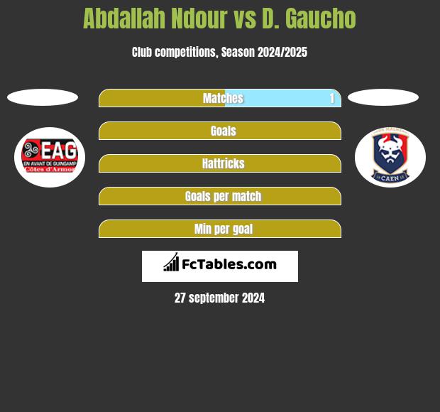 Abdallah Ndour vs D. Gaucho h2h player stats