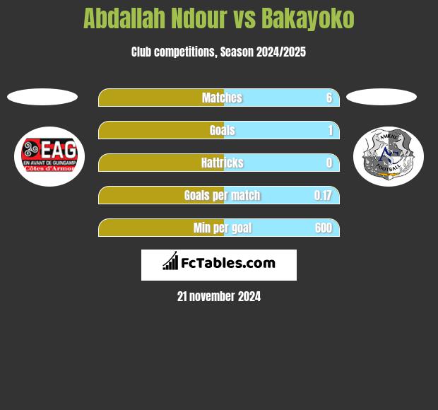 Abdallah Ndour vs Bakayoko h2h player stats