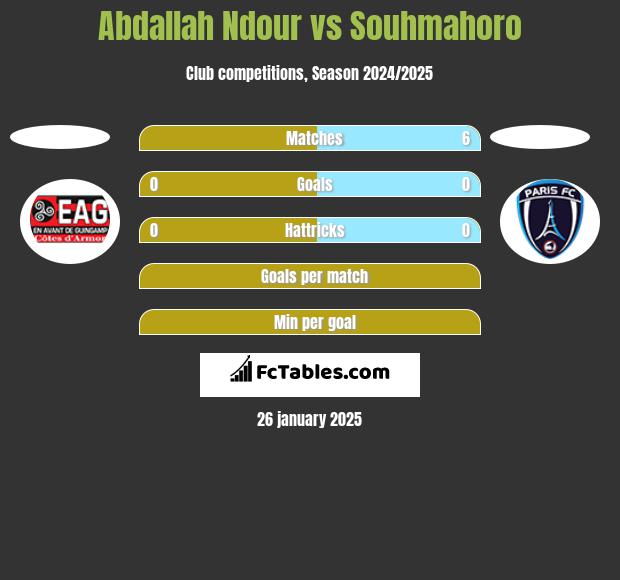 Abdallah Ndour vs Souhmahoro h2h player stats