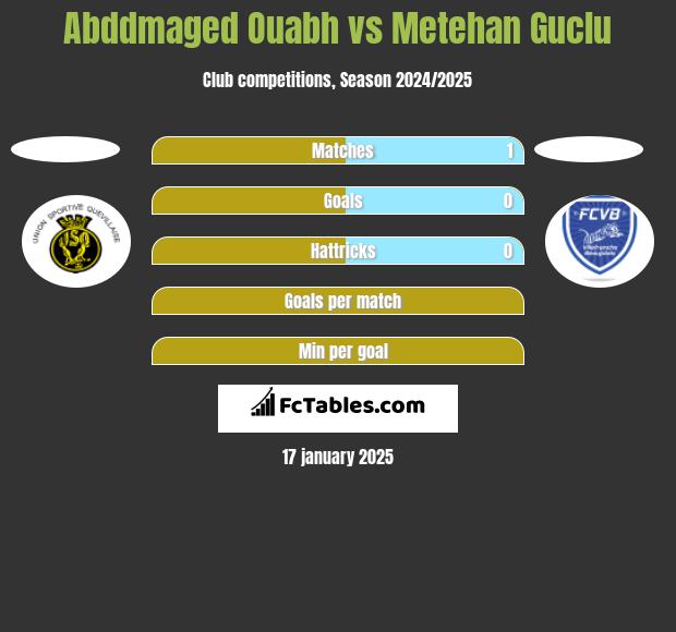 Abddmaged Ouabh vs Metehan Guclu h2h player stats