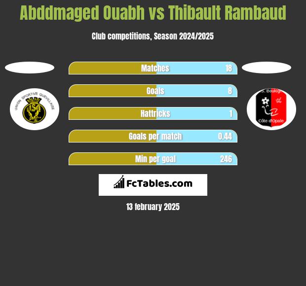 Abddmaged Ouabh vs Thibault Rambaud h2h player stats