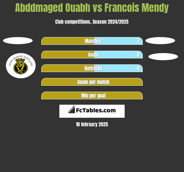 Abddmaged Ouabh vs Francois Mendy h2h player stats