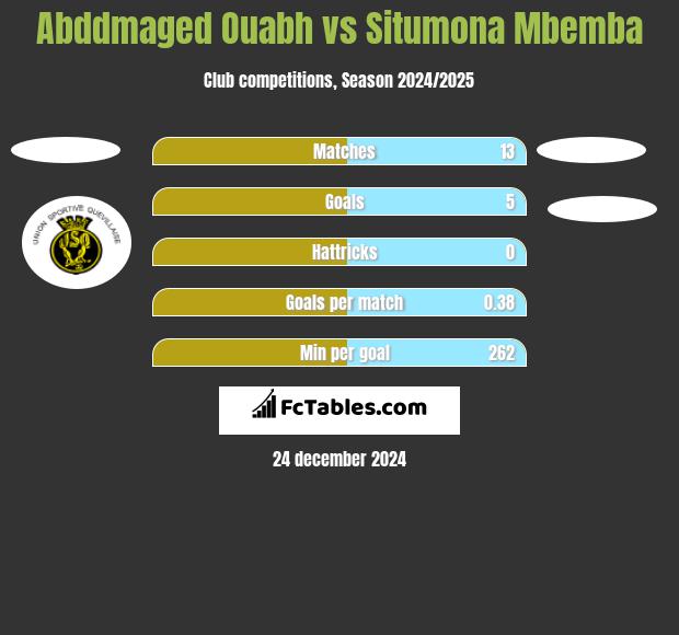 Abddmaged Ouabh vs Situmona Mbemba h2h player stats