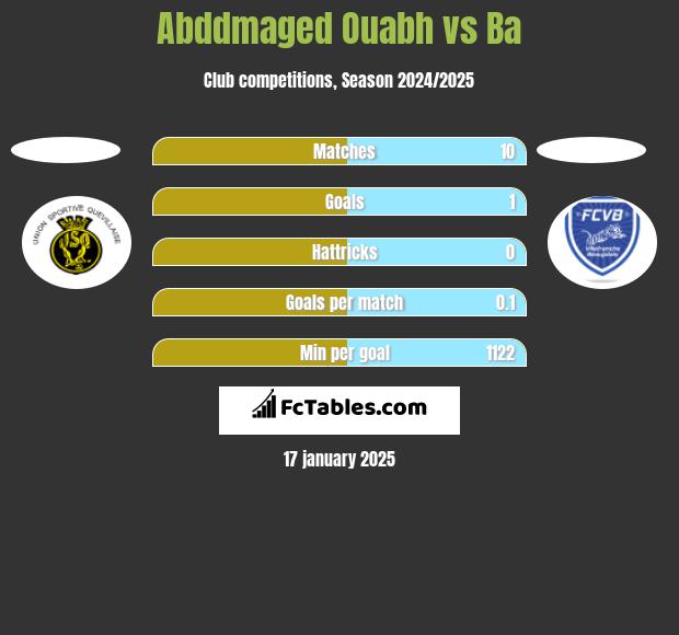 Abddmaged Ouabh vs Ba h2h player stats