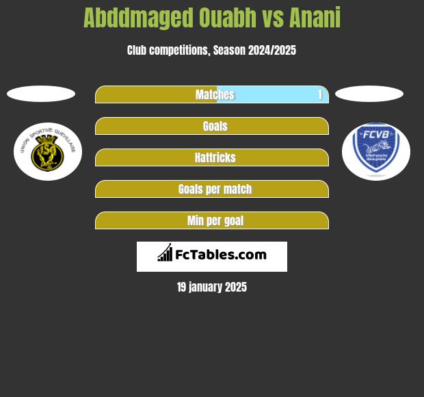 Abddmaged Ouabh vs Anani h2h player stats