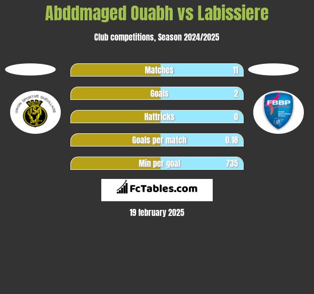 Abddmaged Ouabh vs Labissiere h2h player stats