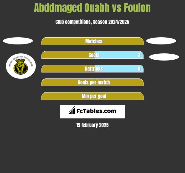 Abddmaged Ouabh vs Foulon h2h player stats