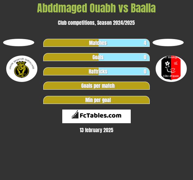 Abddmaged Ouabh vs Baalla h2h player stats