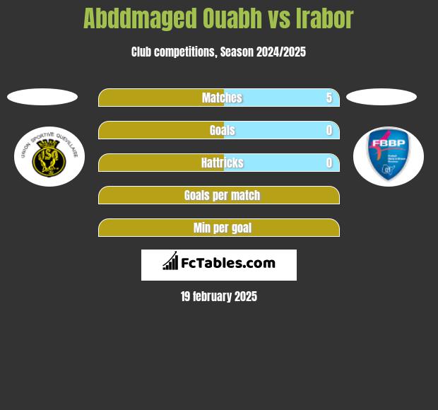 Abddmaged Ouabh vs Irabor h2h player stats