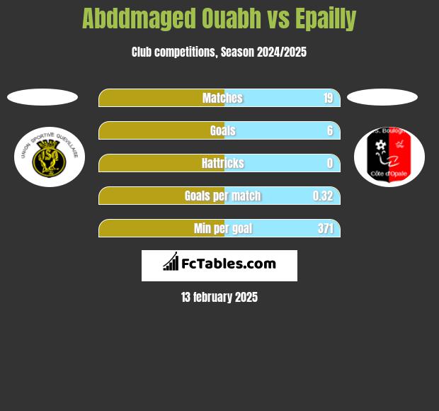 Abddmaged Ouabh vs Epailly h2h player stats