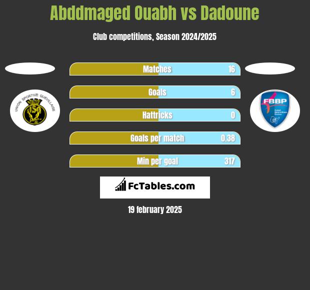 Abddmaged Ouabh vs Dadoune h2h player stats