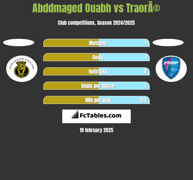 Abddmaged Ouabh vs TraorÃ© h2h player stats