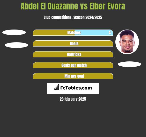 Abdel El Ouazanne vs Elber Evora h2h player stats