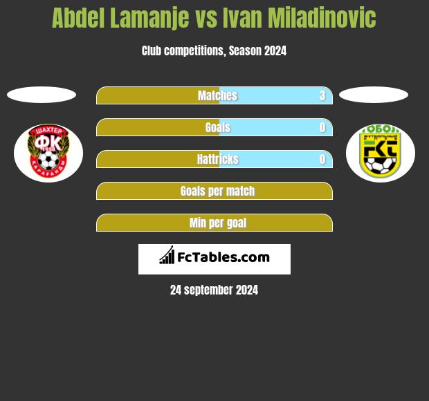 Abdel Lamanje vs Ivan Miladinovic h2h player stats